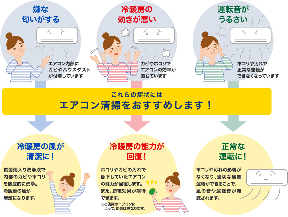 嫌な匂いがする 冷暖房の効きが悪い 運転音がうるさい